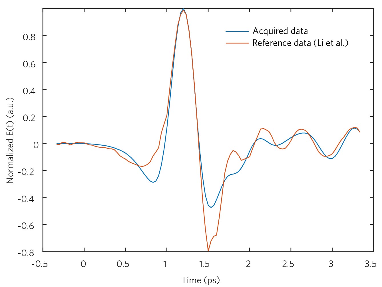 Figure 9 | Time-domain data of terahertz emission from Co/Pt thin film bilayer, acquired data vs reference data (Li et al, figure 3b).[28]