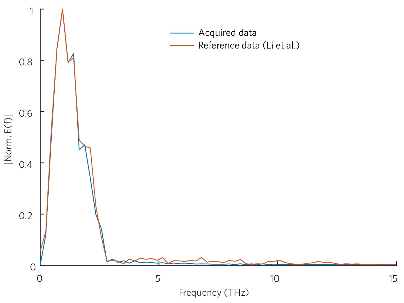 Figure 10 | Frequency-domain data (FFT) of terahertz emission from Co/Pt thin film bilayer, acquired data vs reference data (Li et al, figure 3b).[28]